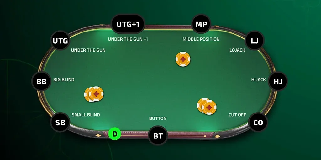 Poker positions